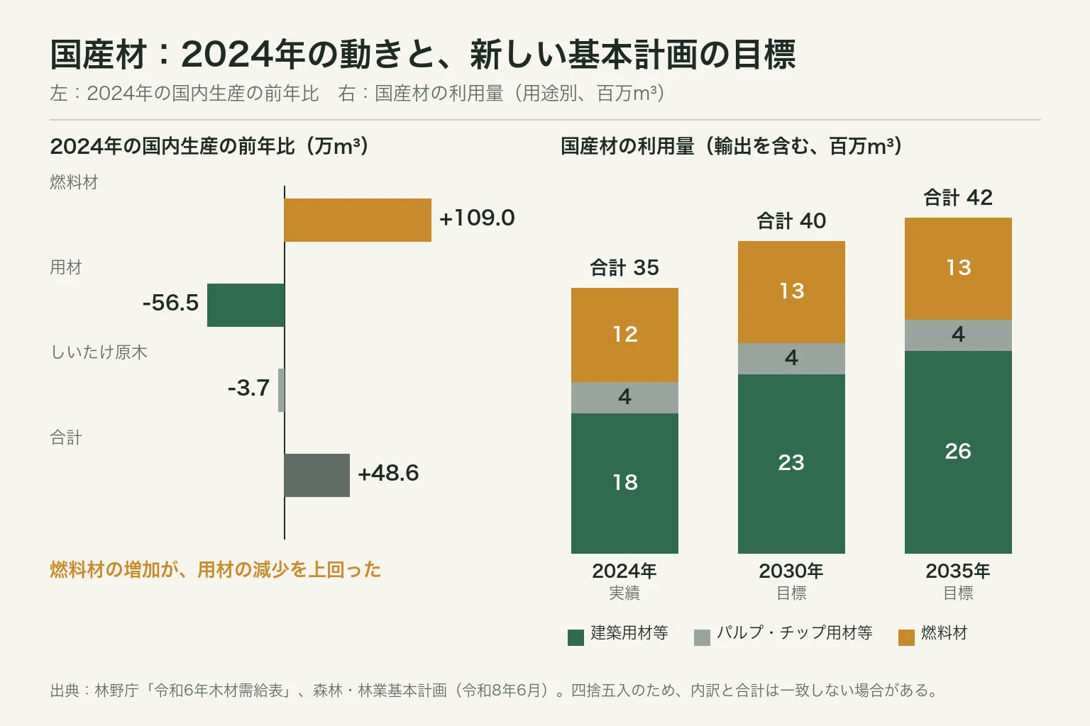 国産材の用途別の利用量を、2024年の実績と新しい森林・林業基本計画の目標で比べた図