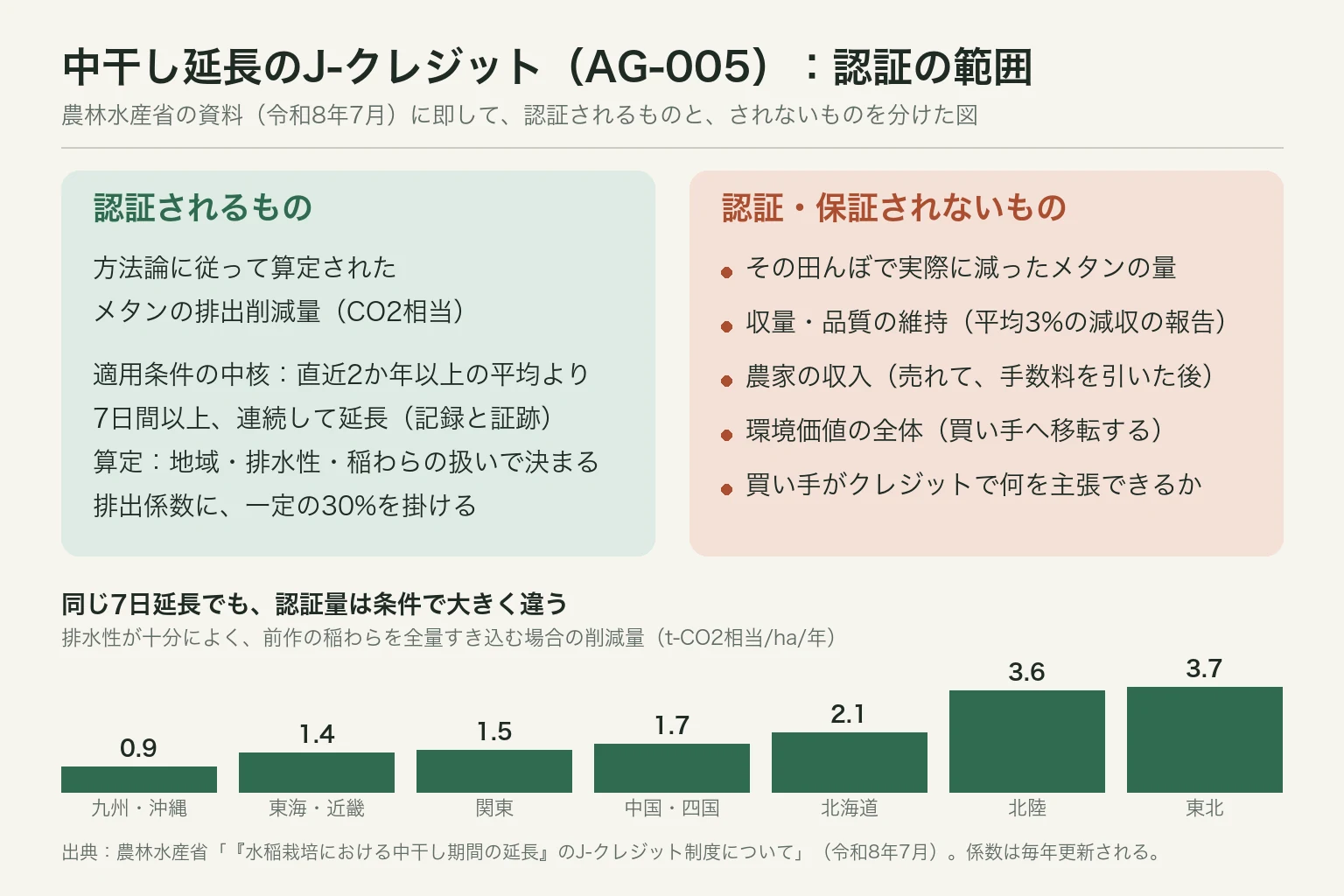 中干し延長のJ-クレジットで、認証される排出削減量と、保証されないものを分けて示した図
