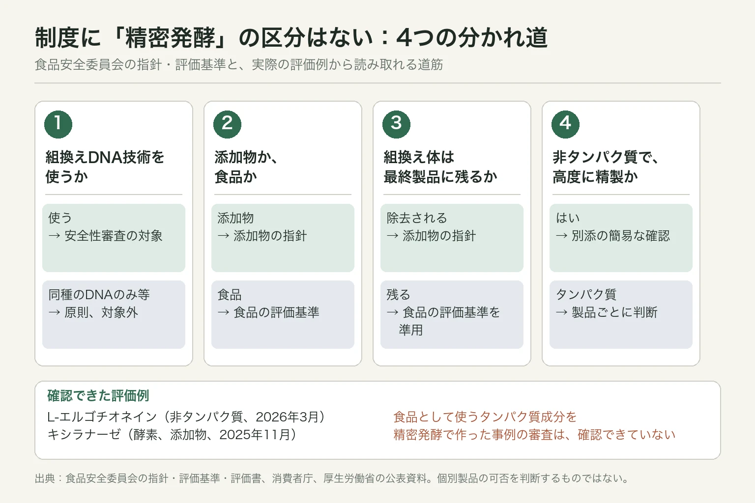 精密発酵の食品成分が、日本の制度で分かれる道筋を示した図
